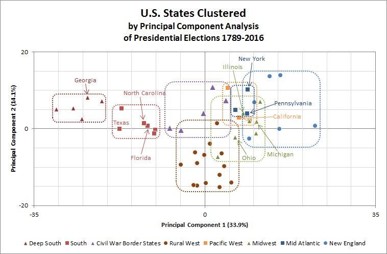 Scatter Plot of States by first two Principal Components
