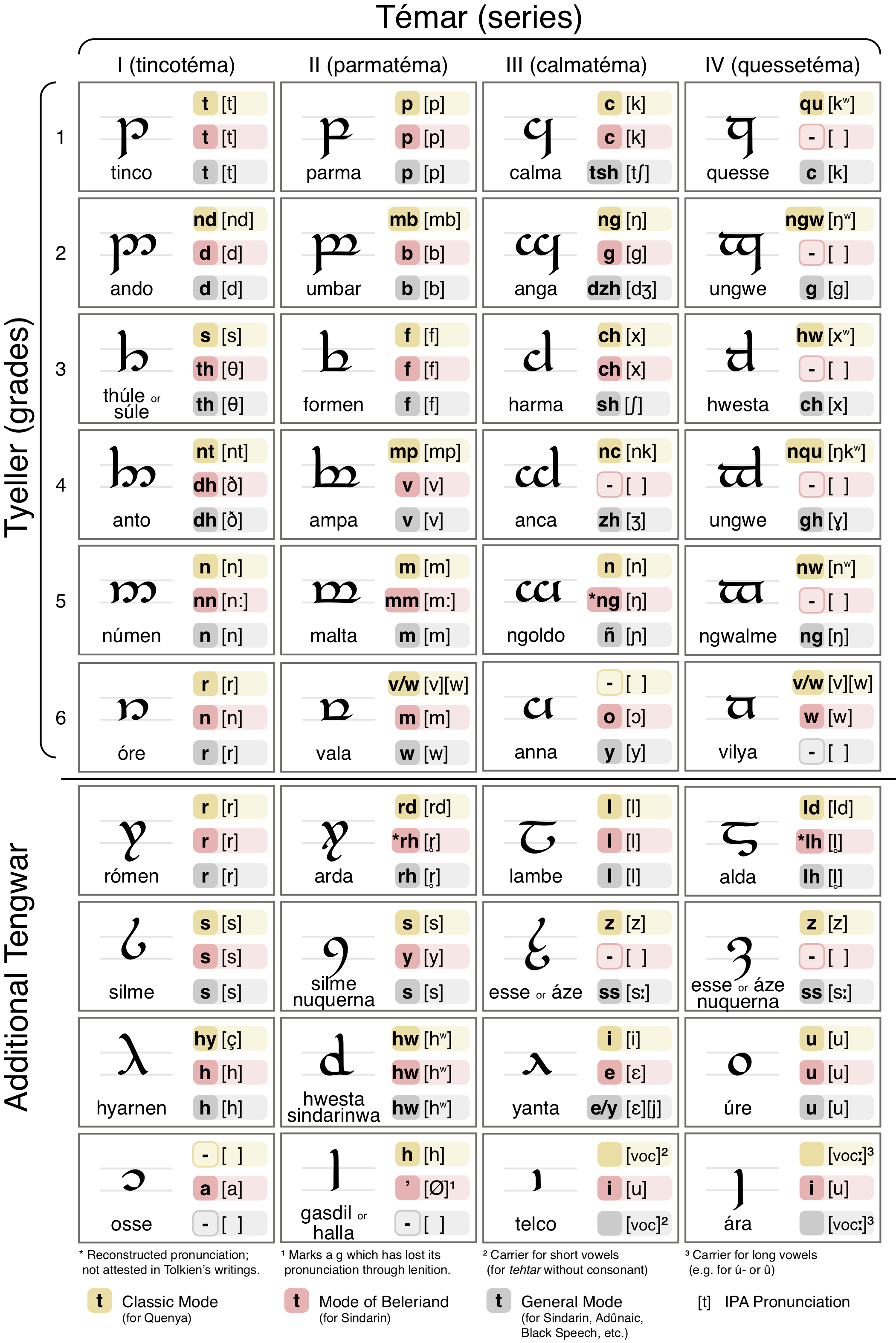 Chart of Tengwar