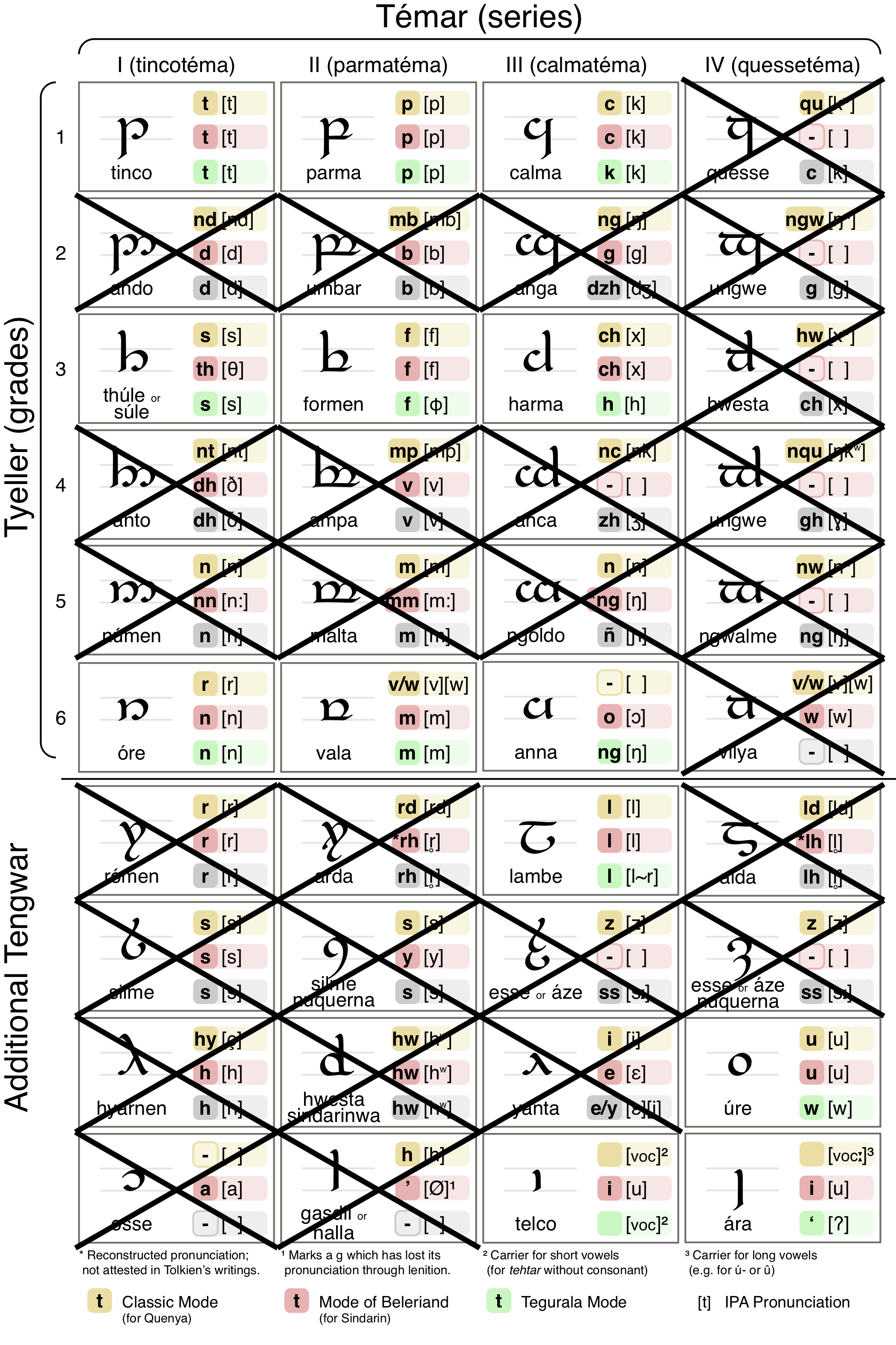 Chart of Tengwar