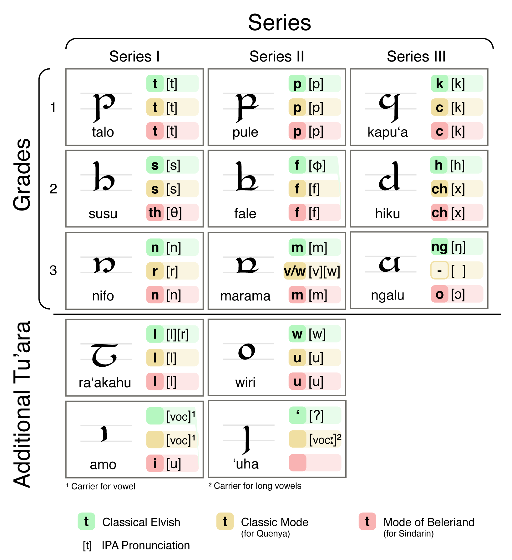 Chart of Tengwar
