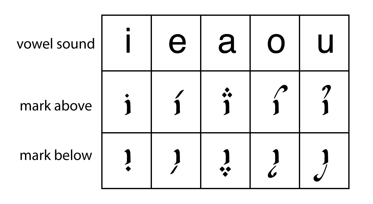 Chart of Tuʻara vowel marks