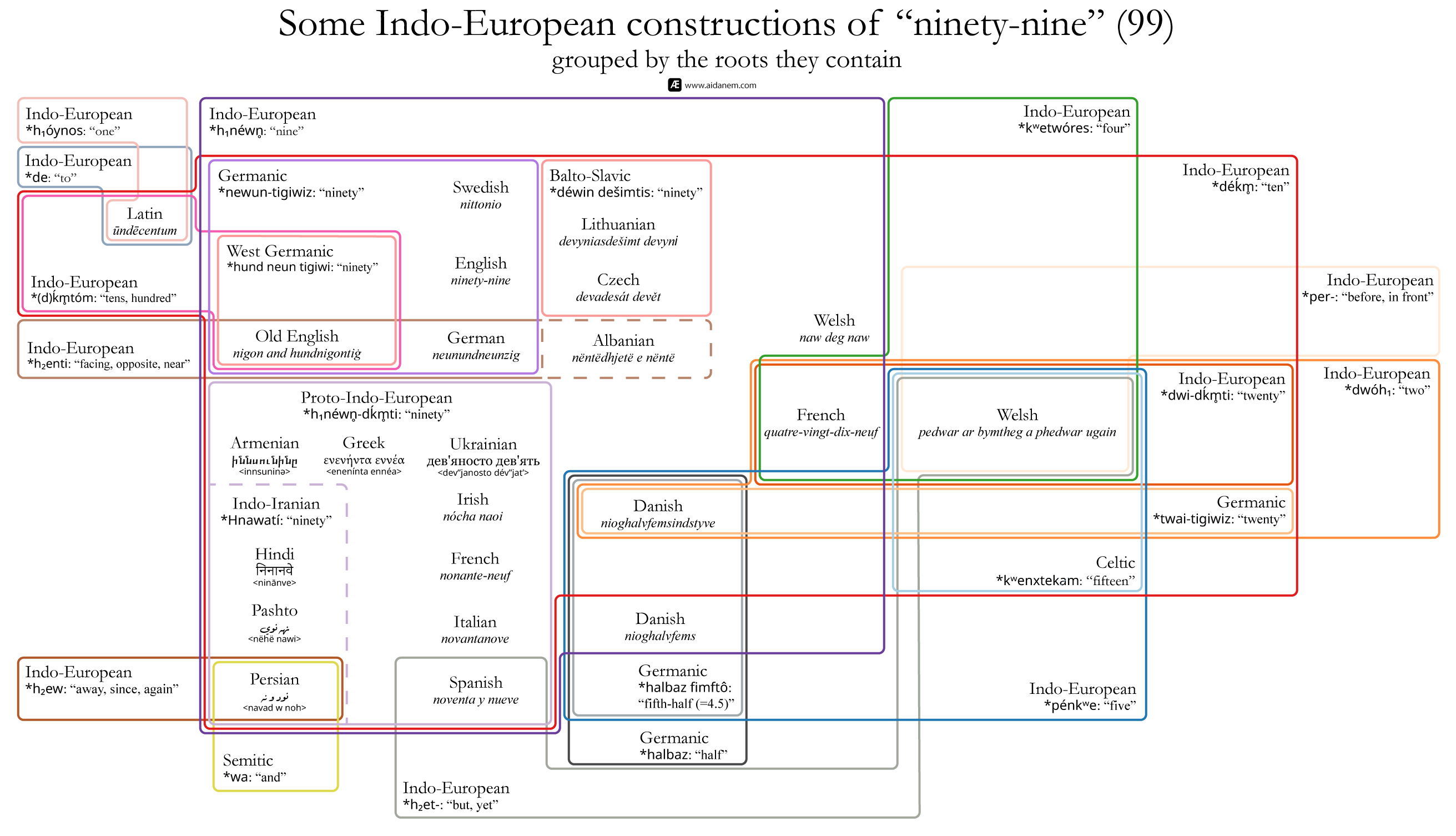 Some Indo-European constructions of “ninety-nine” (99) grouped by the roots they contain